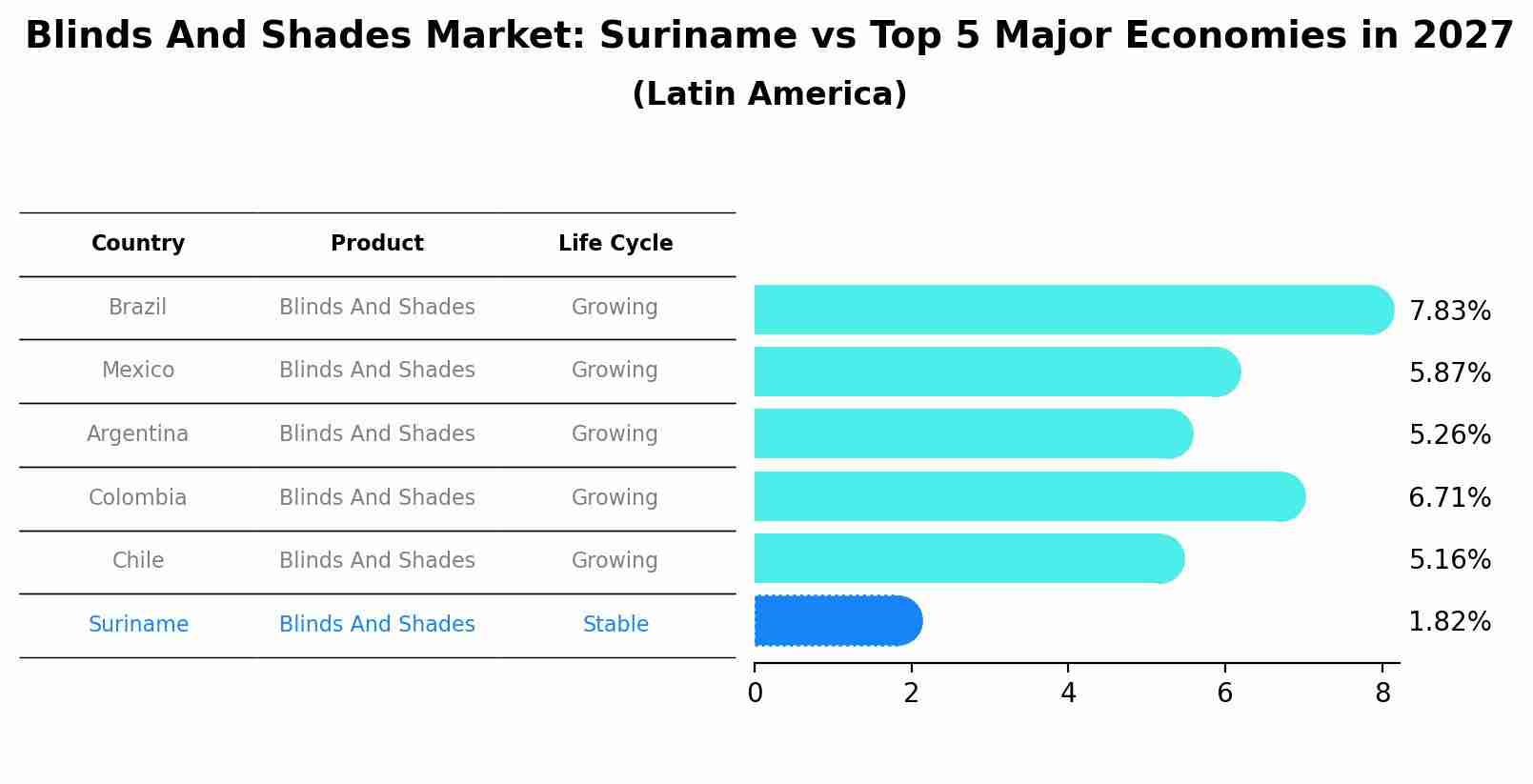 Blinds And Shades Market: Suriname vs Top 5 Major Economies in 2027 (Latin America)