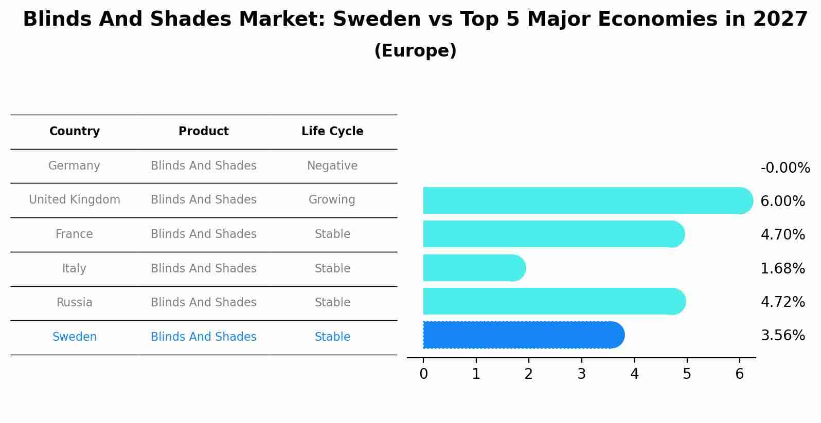 Blinds And Shades Market: Sweden vs Top 5 Major Economies in 2027 (Europe)