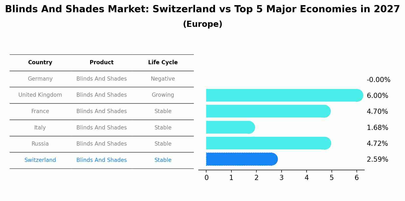 Blinds And Shades Market: Switzerland vs Top 5 Major Economies in 2027 (Europe)