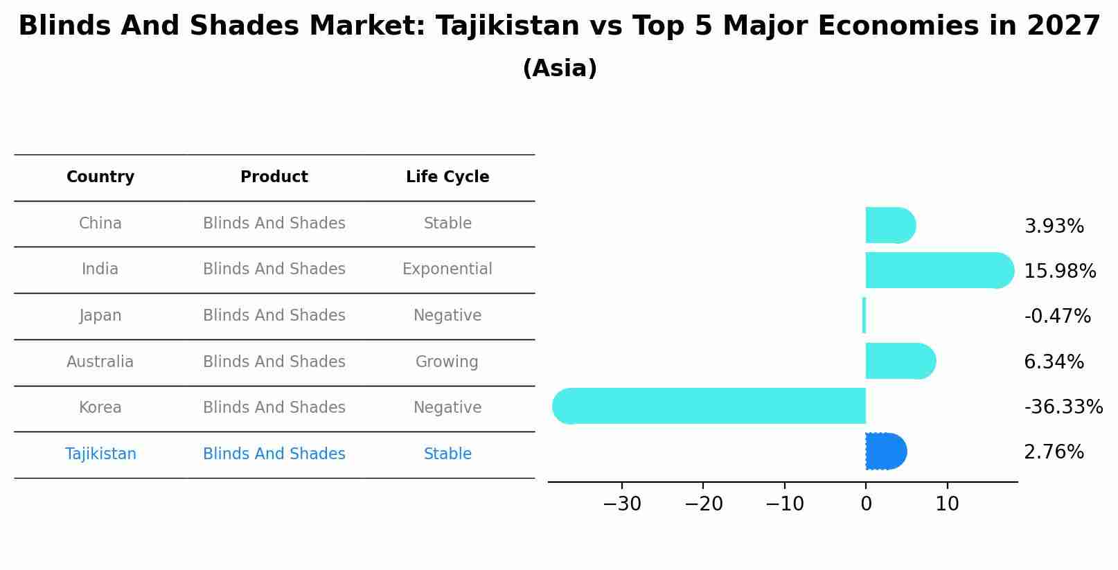 Blinds And Shades Market: Tajikistan vs Top 5 Major Economies in 2027 (Asia)