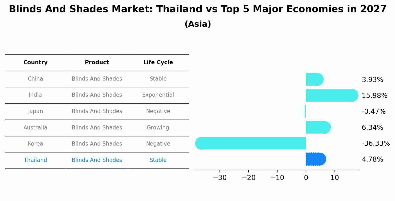 Blinds And Shades Market: Thailand vs Top 5 Major Economies in 2027 (Asia)