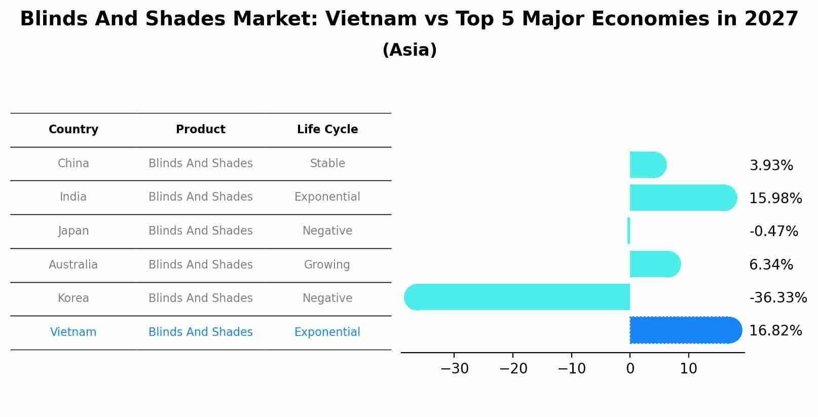 Blinds And Shades Market: Vietnam vs Top 5 Major Economies in 2027 (Asia)