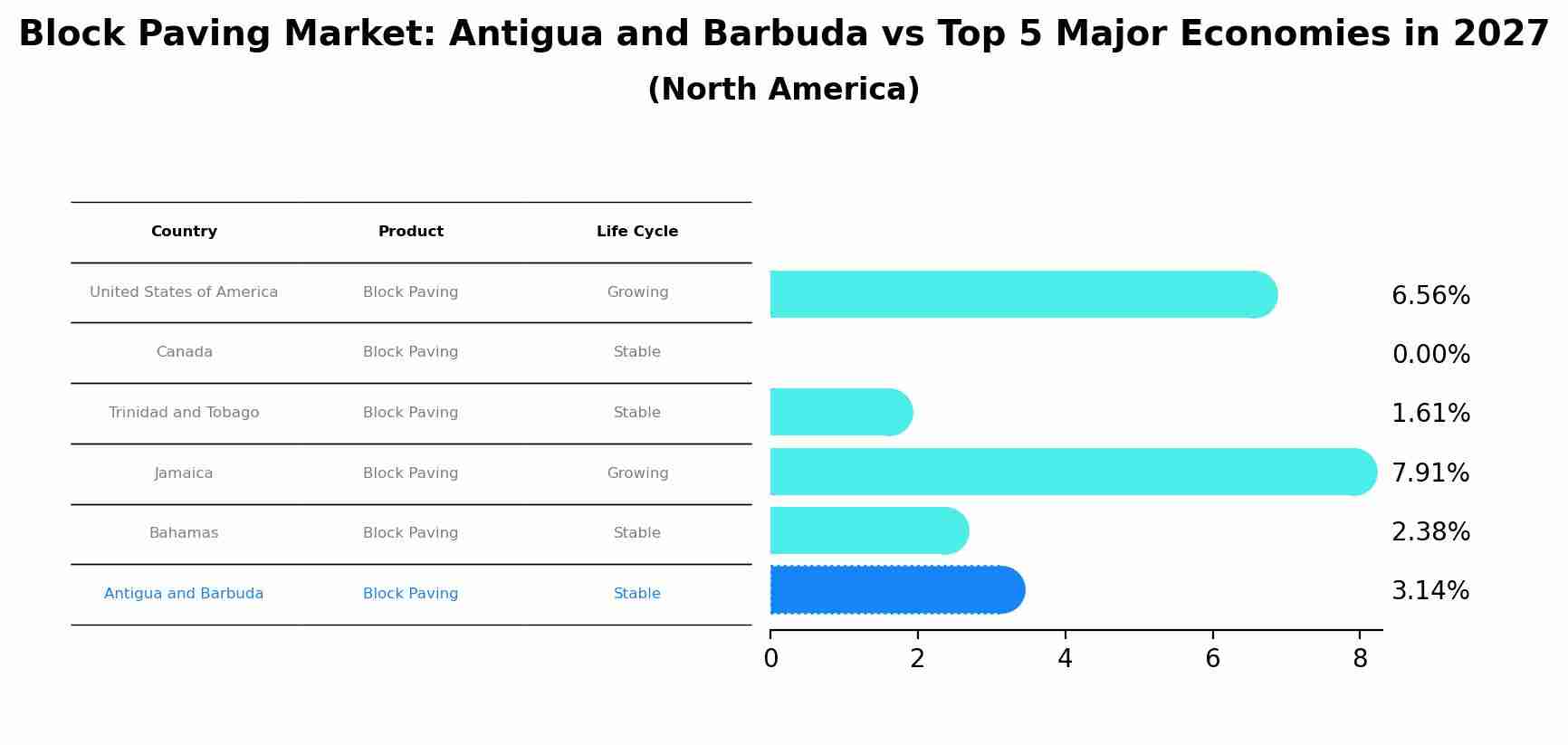 Block Paving Market: Antigua and Barbuda vs Top 5 Major Economies in 2027 (North America)