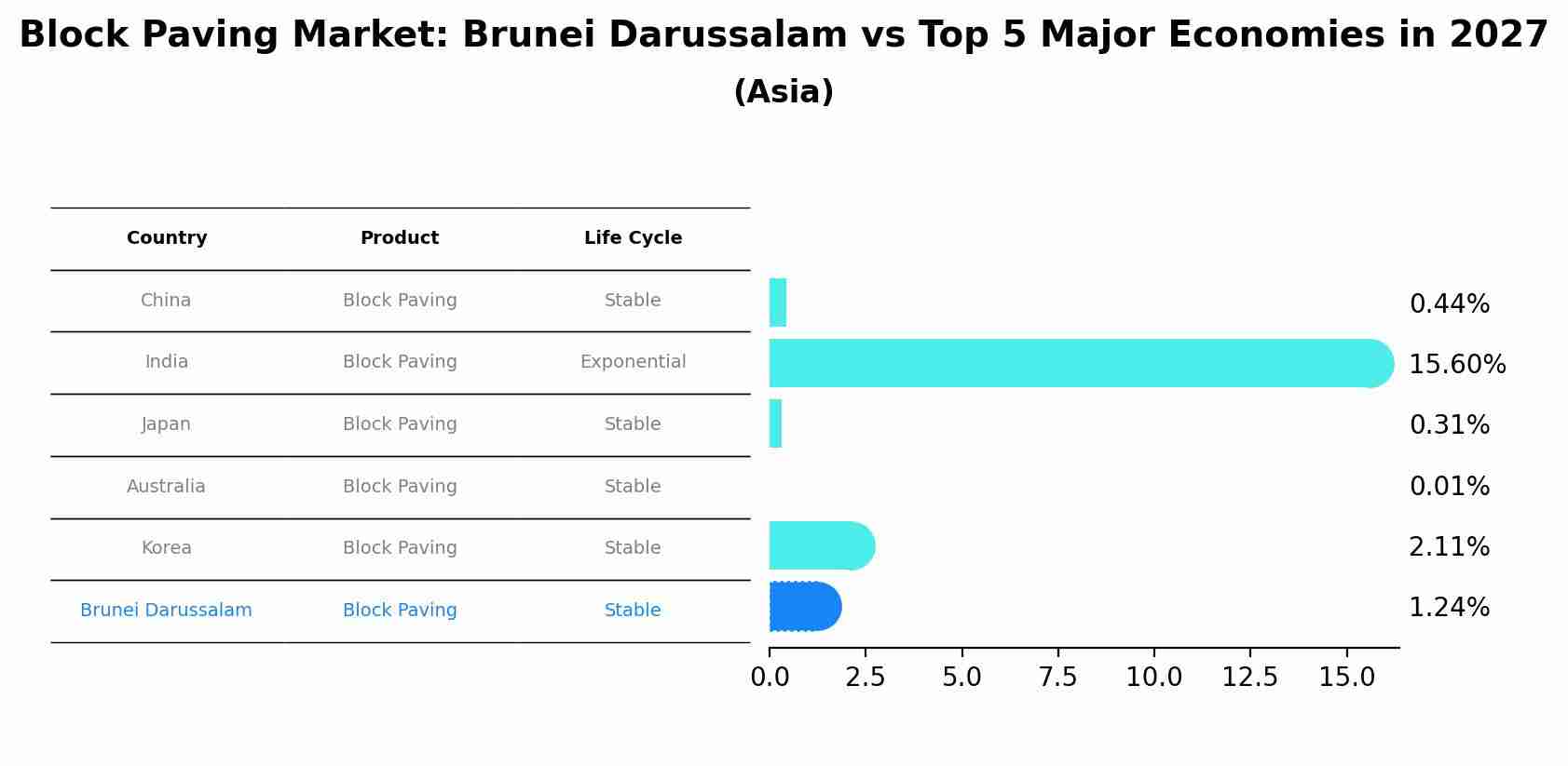 Block Paving Market: Brunei Darussalam vs Top 5 Major Economies in 2027 (Asia)