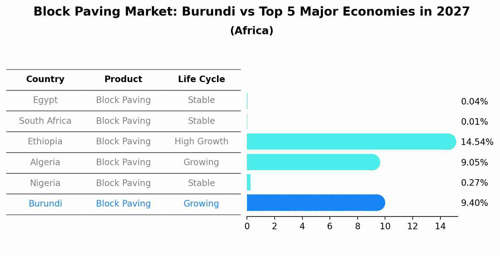 Block Paving Market: Burundi vs Top 5 Major Economies in 2027 (Africa)