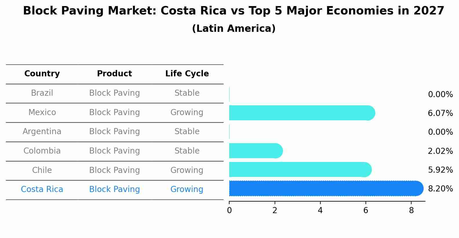 Block Paving Market: Costa Rica vs Top 5 Major Economies in 2027 (Latin America)