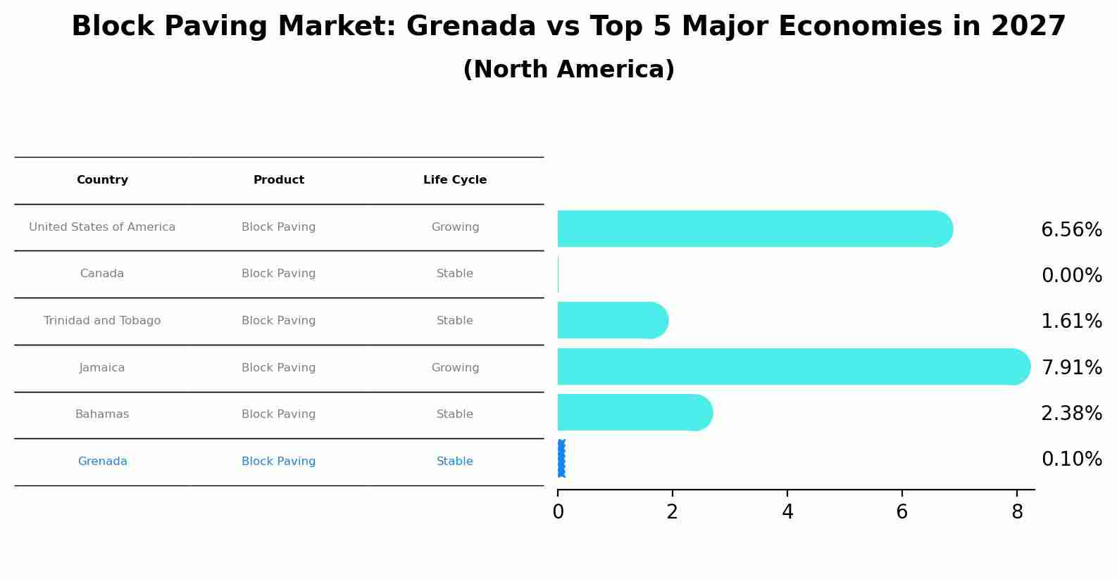 Block Paving Market: Grenada vs Top 5 Major Economies in 2027 (North America)