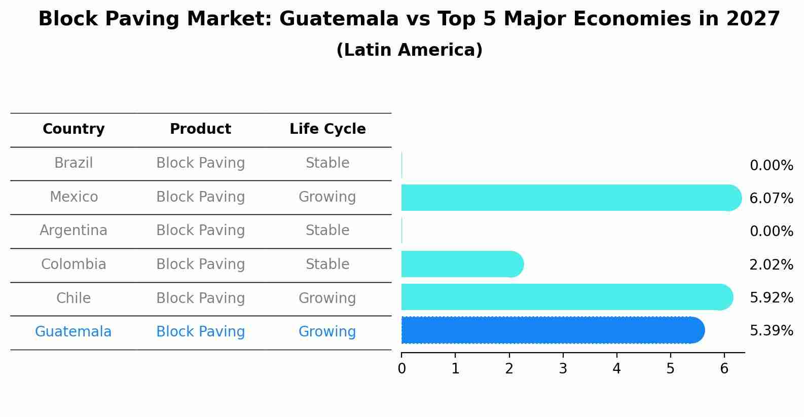 Block Paving Market: Guatemala vs Top 5 Major Economies in 2027 (Latin America)