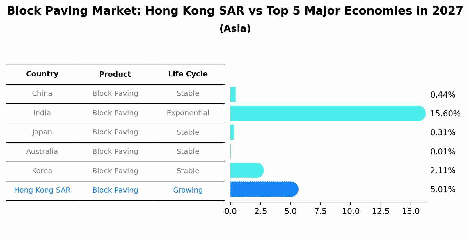 Block Paving Market: Hong Kong SAR vs Top 5 Major Economies in 2027 (Asia)