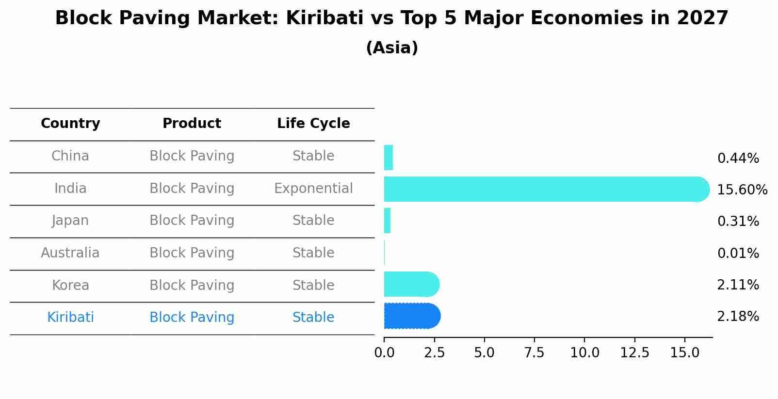 Block Paving Market: Kiribati vs Top 5 Major Economies in 2027 (Asia)