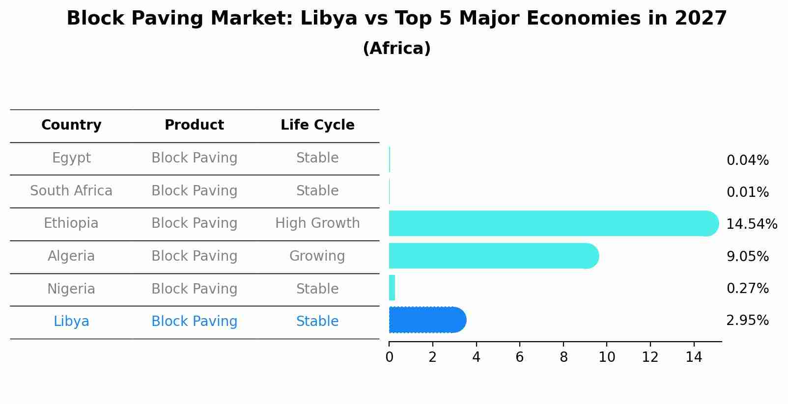 Block Paving Market: Libya vs Top 5 Major Economies in 2027 (Africa)