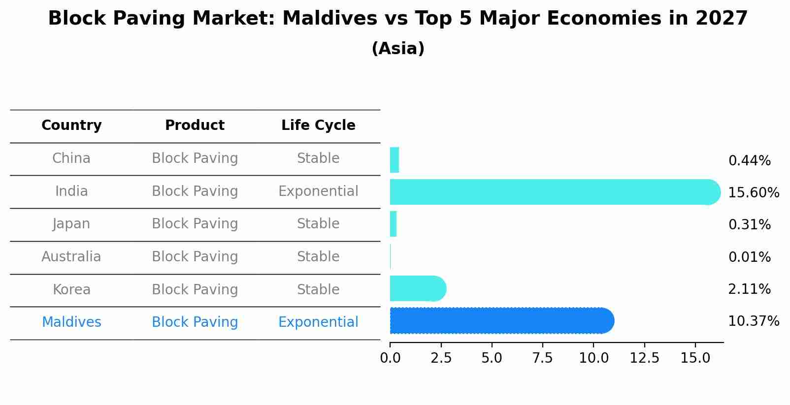 Block Paving Market: Maldives vs Top 5 Major Economies in 2027 (Asia)