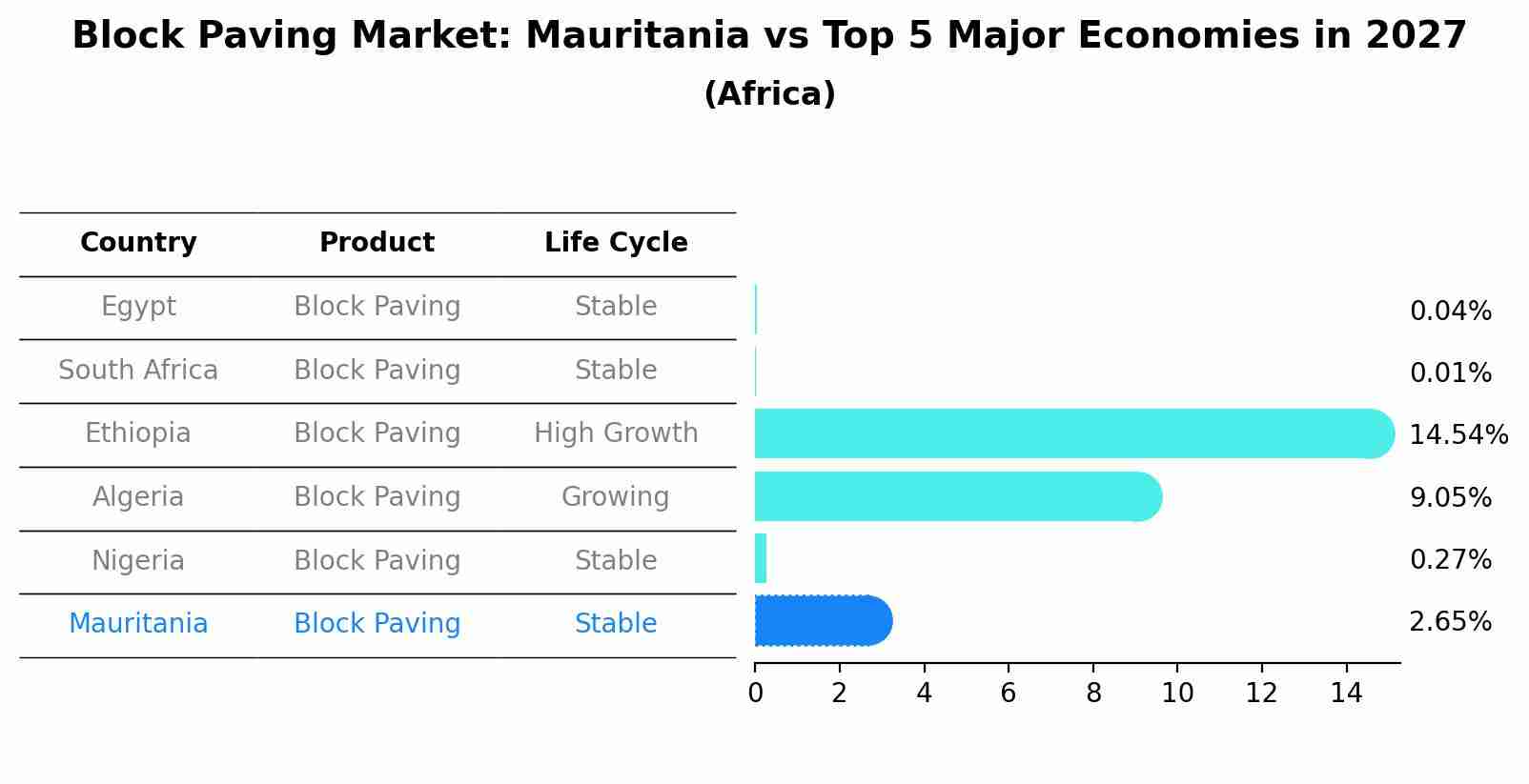 Block Paving Market: Mauritania vs Top 5 Major Economies in 2027 (Africa)