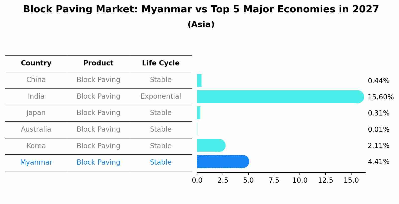 Block Paving Market: Myanmar vs Top 5 Major Economies in 2027 (Asia)