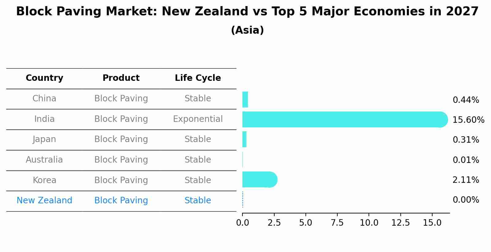 Block Paving Market: New Zealand vs Top 5 Major Economies in 2027 (Asia)
