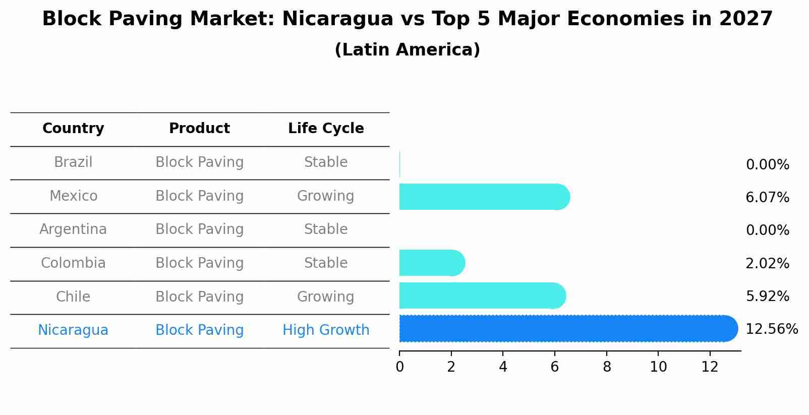 Block Paving Market: Nicaragua vs Top 5 Major Economies in 2027 (Latin America)