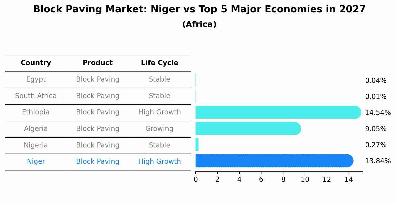 Block Paving Market: Niger vs Top 5 Major Economies in 2027 (Africa)