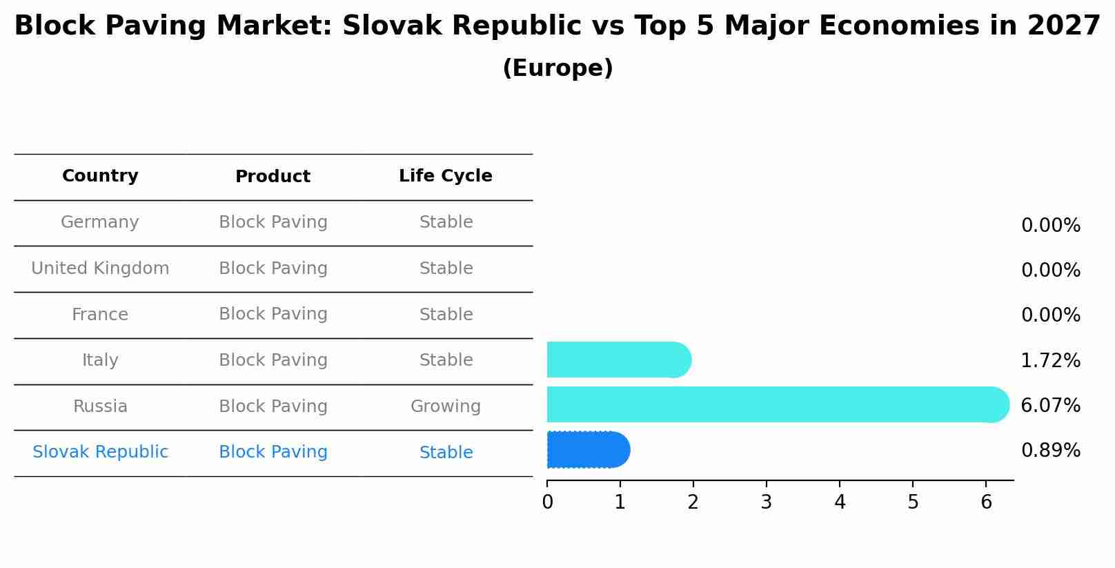 Block Paving Market: Slovak Republic vs Top 5 Major Economies in 2027 (Europe)