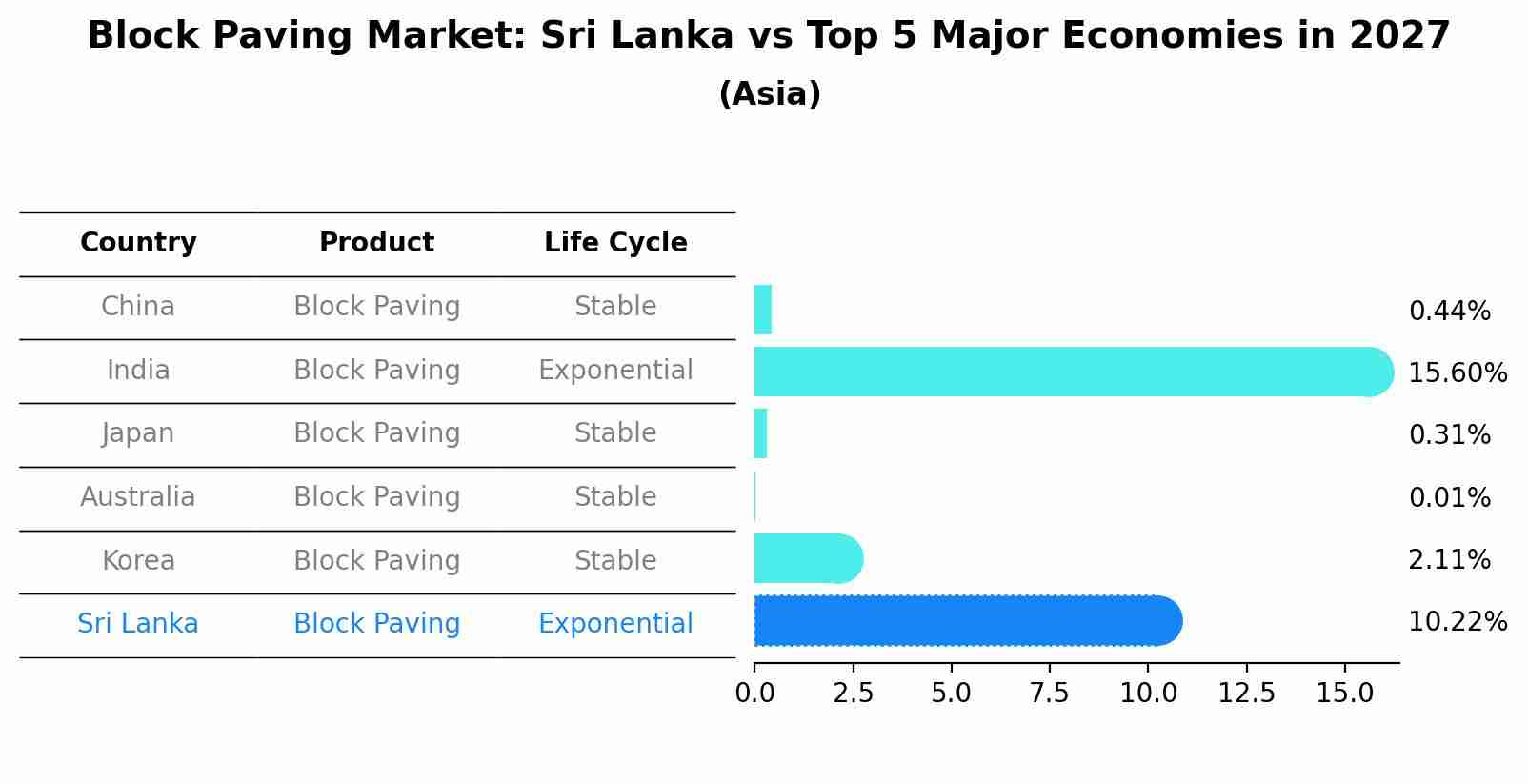 Block Paving Market: Sri Lanka vs Top 5 Major Economies in 2027 (Asia)