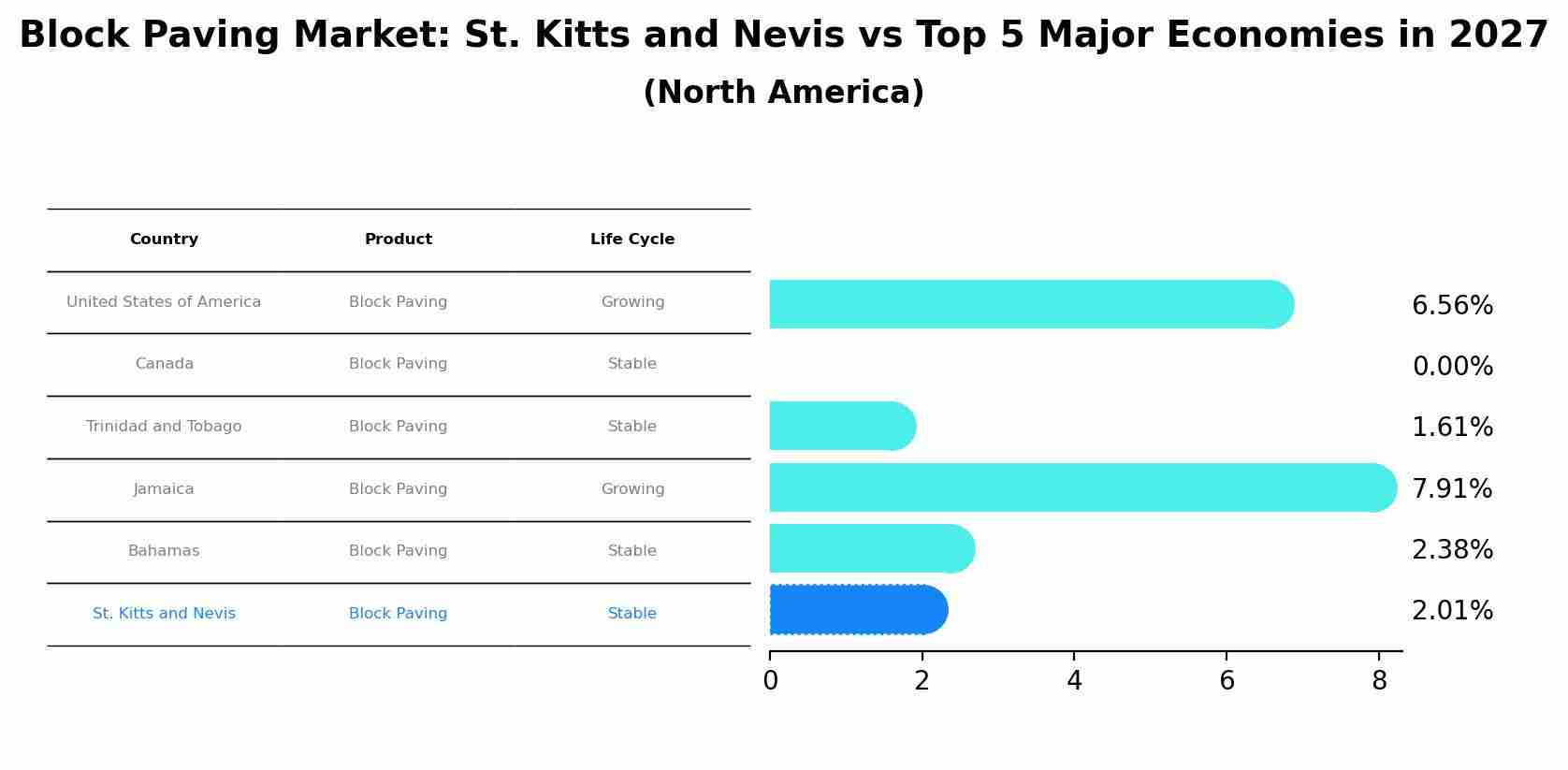 Block Paving Market: St. Kitts and Nevis vs Top 5 Major Economies in 2027 (North America)