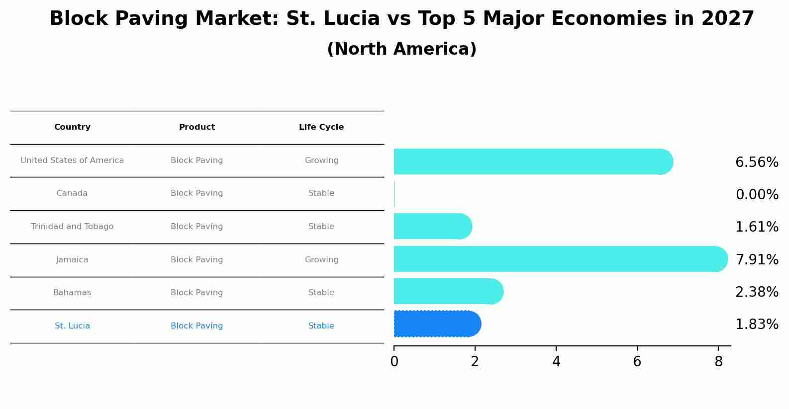 Block Paving Market: St. Lucia vs Top 5 Major Economies in 2027 (North America)