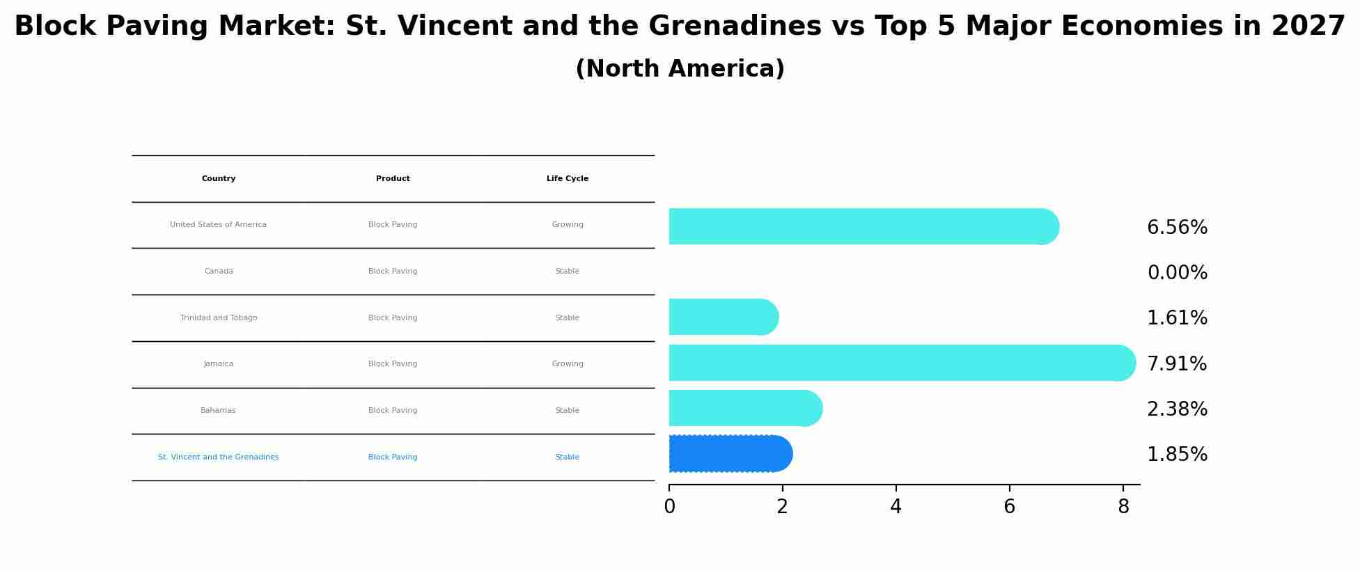 Block Paving Market: St. Vincent and the Grenadines vs Top 5 Major Economies in 2027 (North America)