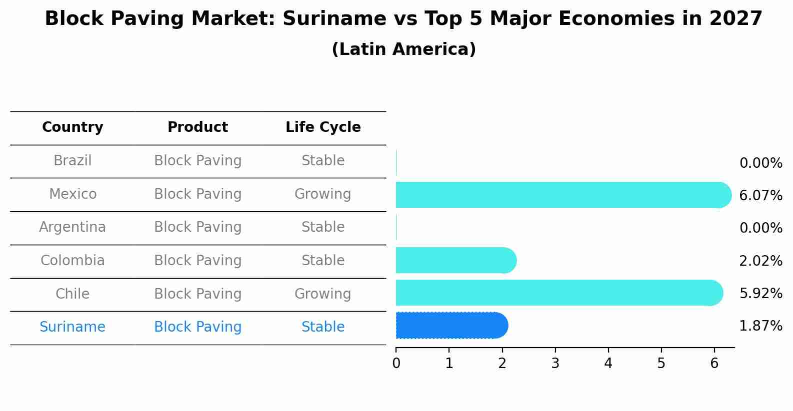 Block Paving Market: Suriname vs Top 5 Major Economies in 2027 (Latin America)