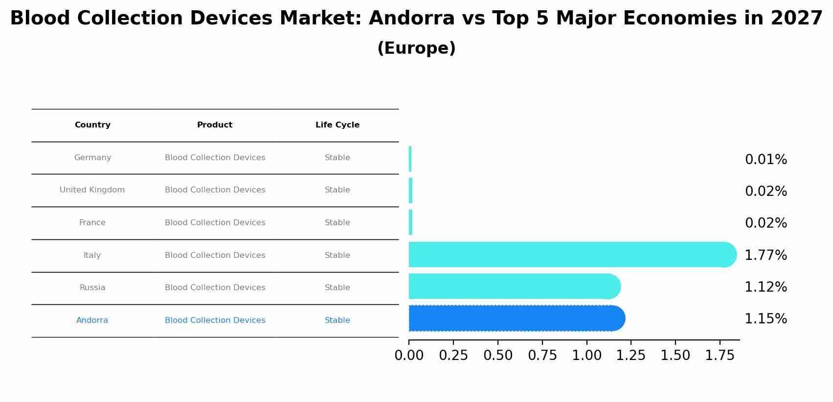 Blood Collection Devices Market: Andorra vs Top 5 Major Economies in 2027 (Europe)