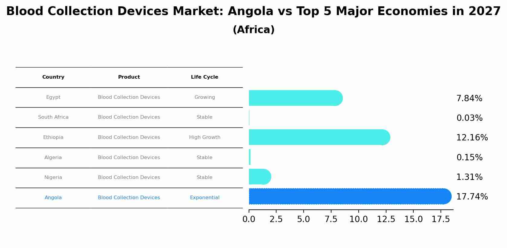 Blood Collection Devices Market: Angola vs Top 5 Major Economies in 2027 (Africa)
