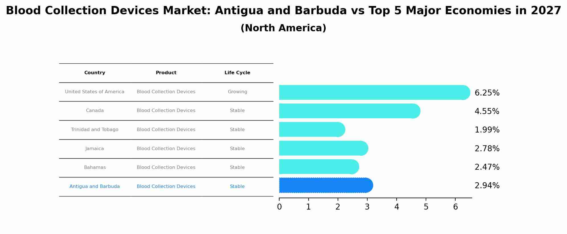 Blood Collection Devices Market: Antigua and Barbuda vs Top 5 Major Economies in 2027 (North America)