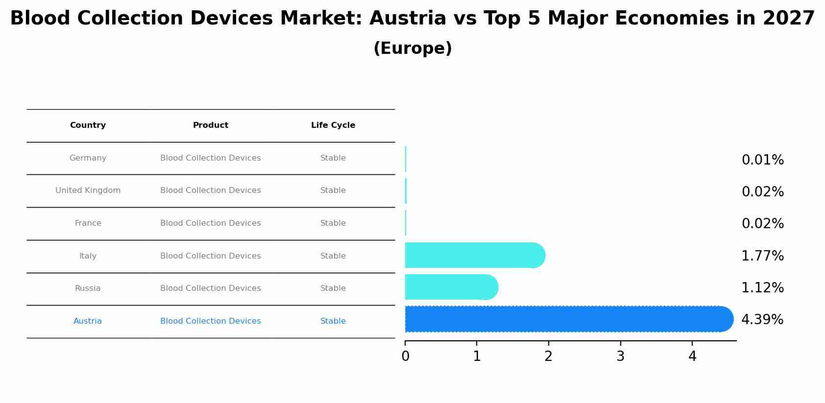 Blood Collection Devices Market: Austria vs Top 5 Major Economies in 2027 (Europe)