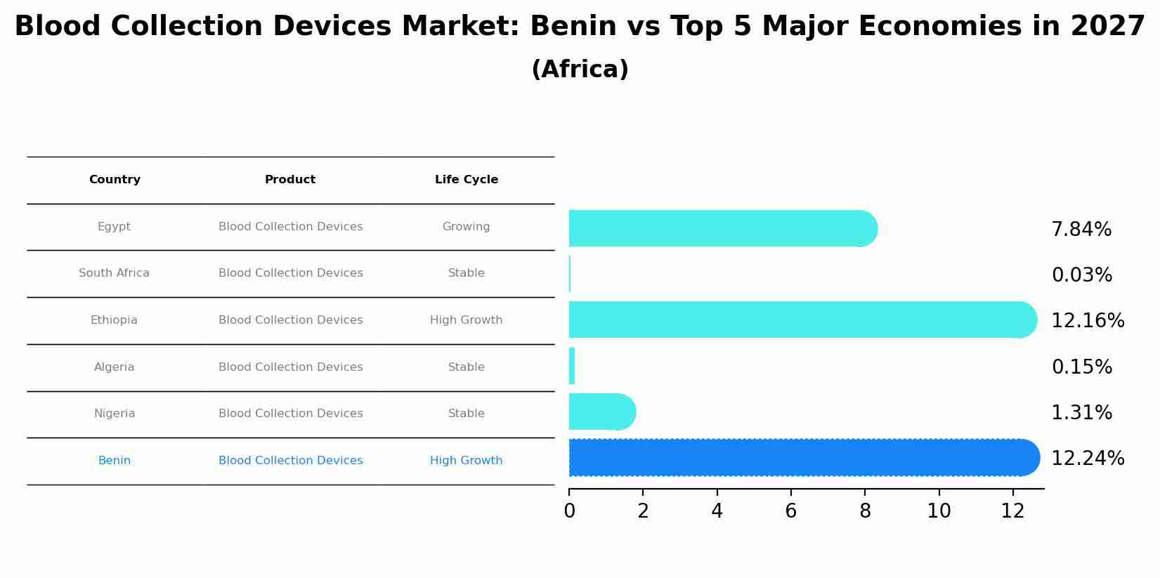 Blood Collection Devices Market: Benin vs Top 5 Major Economies in 2027 (Africa)