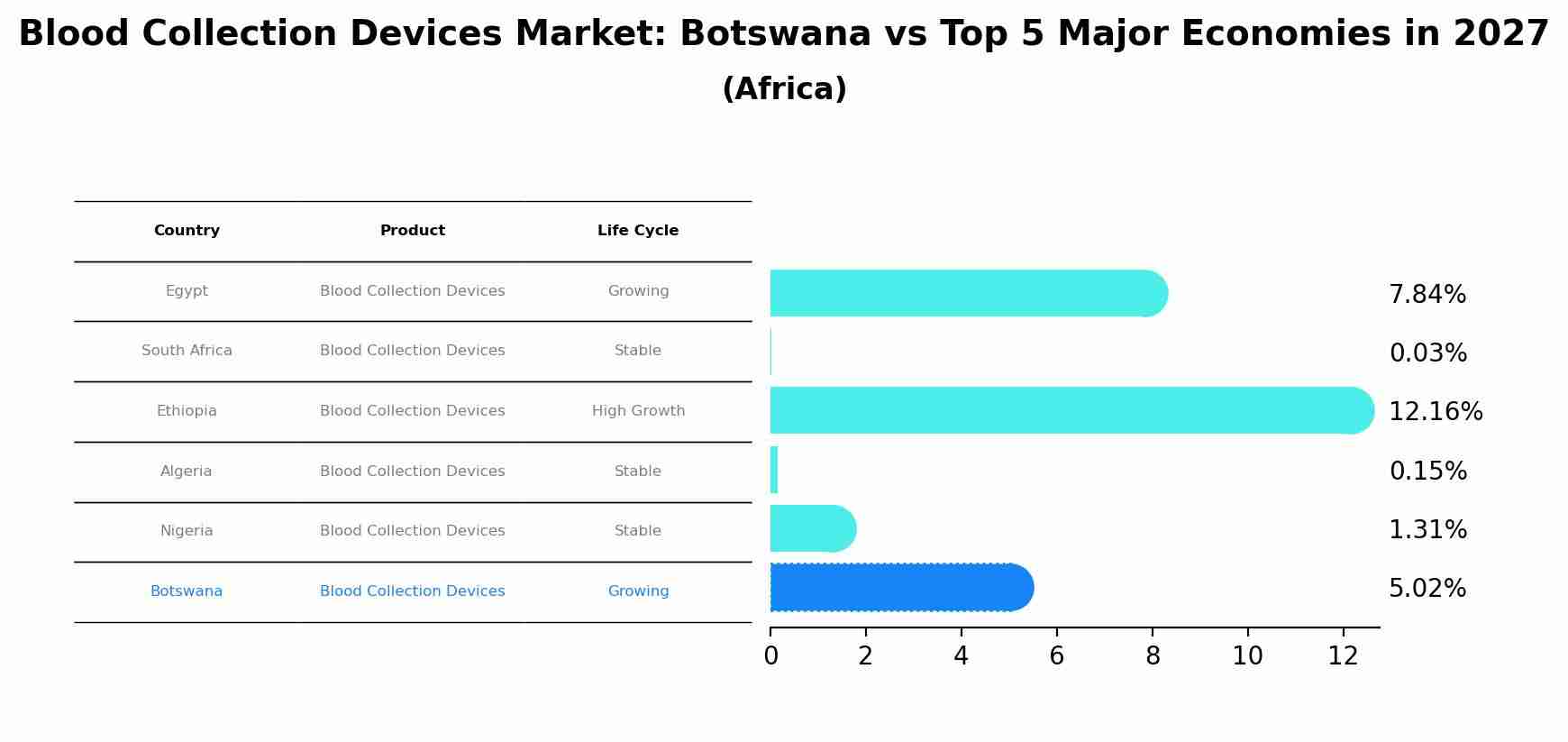 Blood Collection Devices Market: Botswana vs Top 5 Major Economies in 2027 (Africa)
