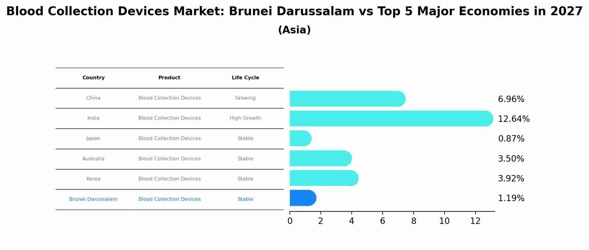 Blood Collection Devices Market: Brunei Darussalam vs Top 5 Major Economies in 2027 (Asia)
