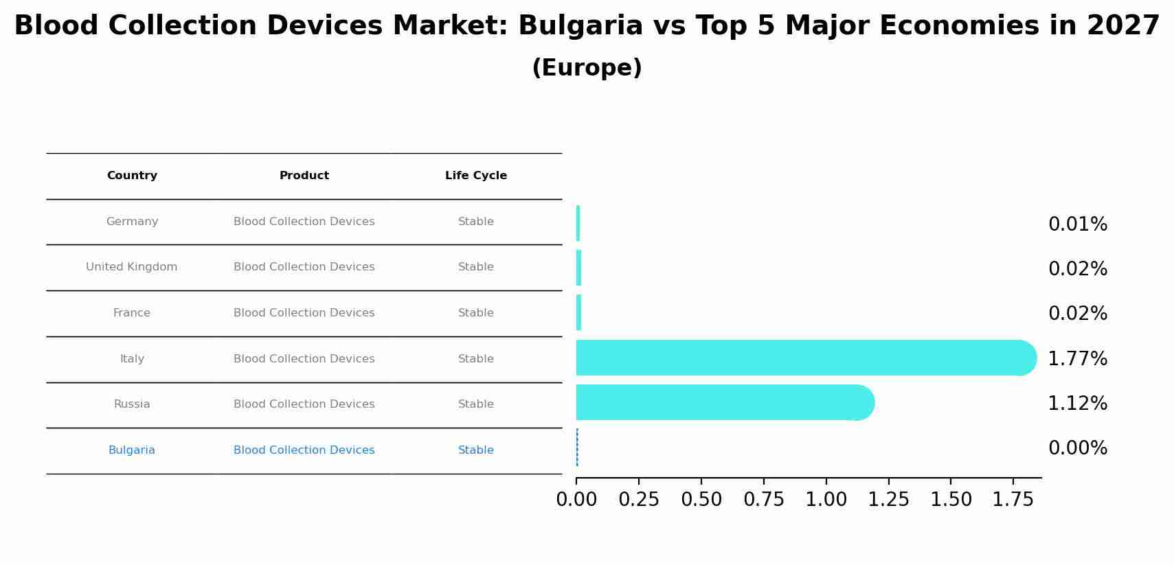 Blood Collection Devices Market: Bulgaria vs Top 5 Major Economies in 2027 (Europe)