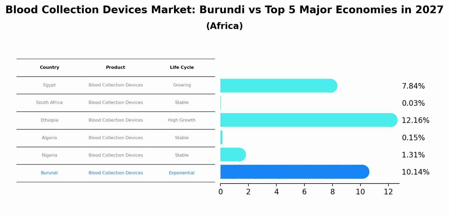 Blood Collection Devices Market: Burundi vs Top 5 Major Economies in 2027 (Africa)