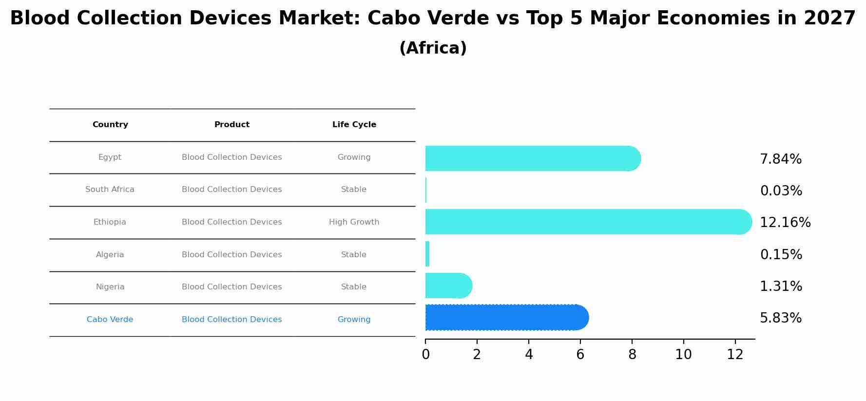 Blood Collection Devices Market: Cabo Verde vs Top 5 Major Economies in 2027 (Africa)