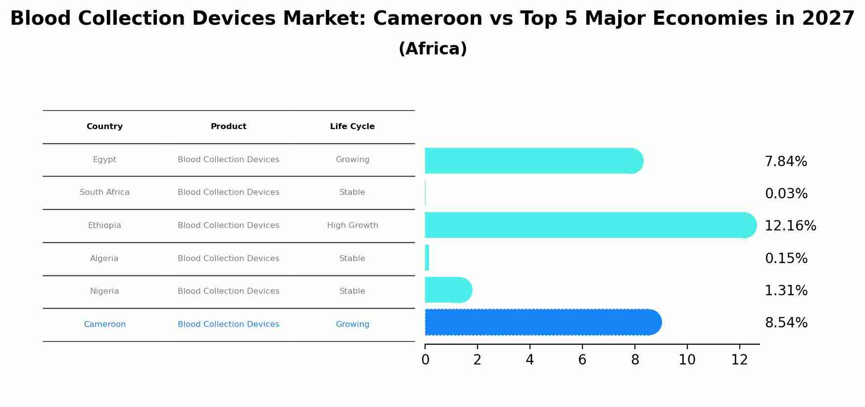 Blood Collection Devices Market: Cameroon vs Top 5 Major Economies in 2027 (Africa)