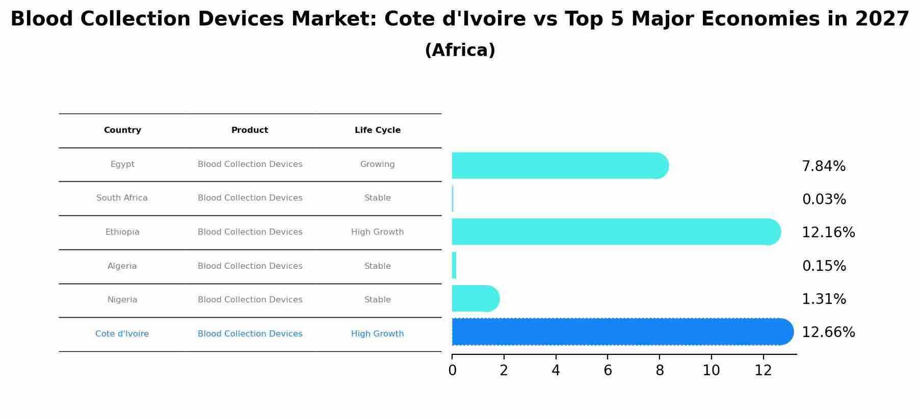 Blood Collection Devices Market: Cote d'Ivoire vs Top 5 Major Economies in 2027 (Africa)