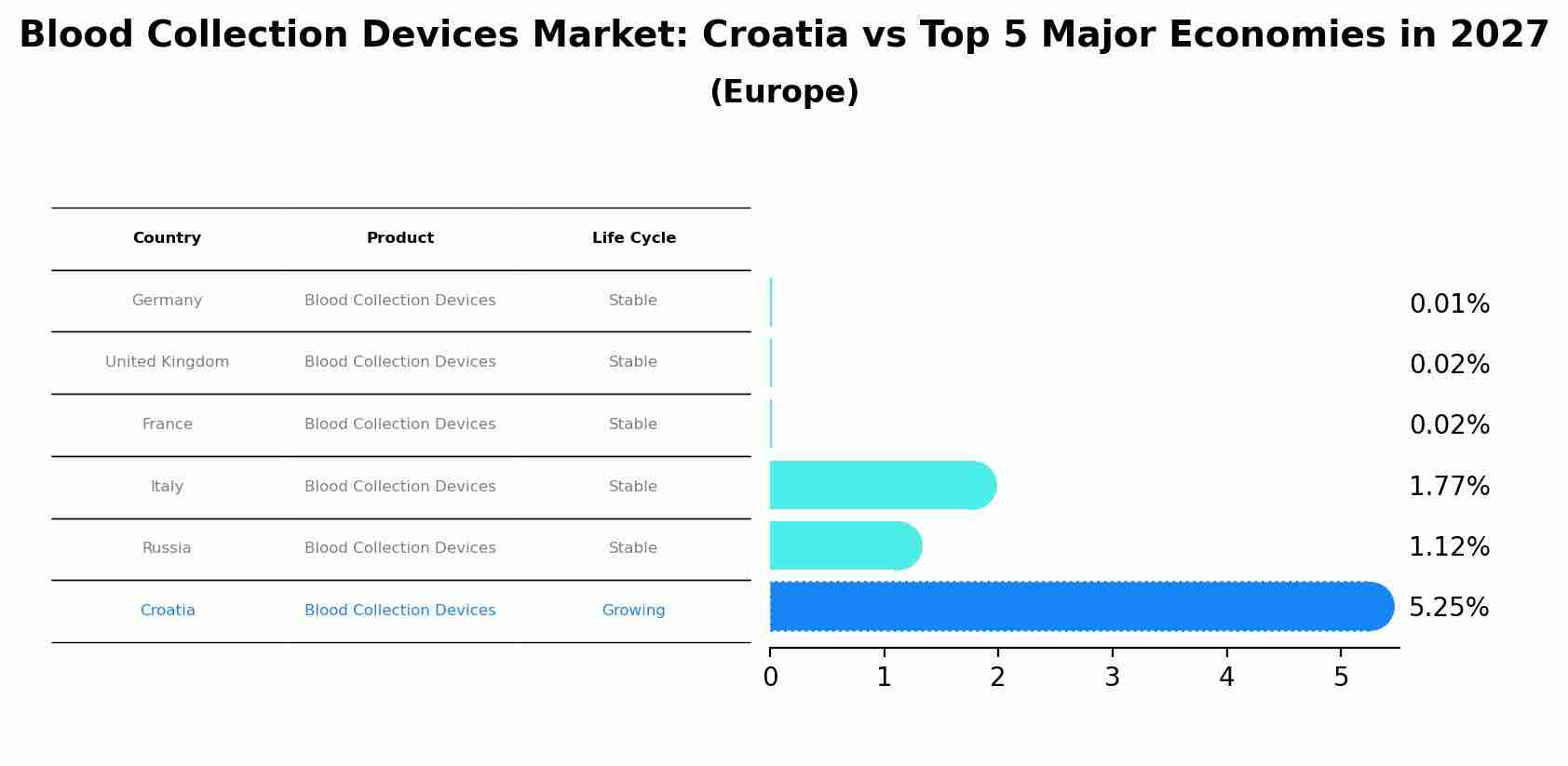 Blood Collection Devices Market: Croatia vs Top 5 Major Economies in 2027 (Europe)