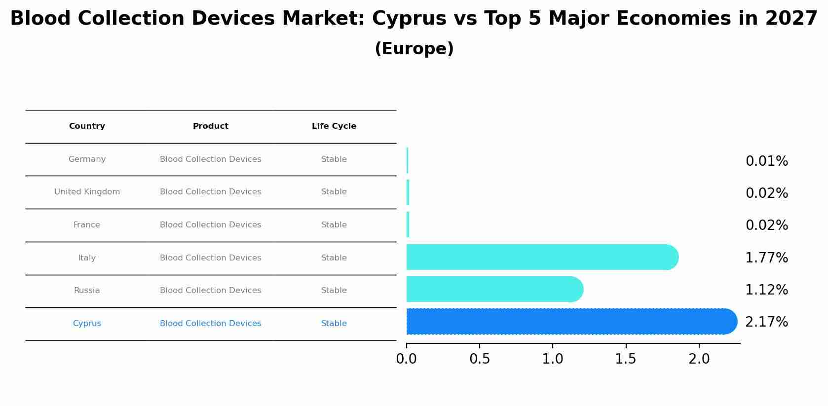 Blood Collection Devices Market: Cyprus vs Top 5 Major Economies in 2027 (Europe)