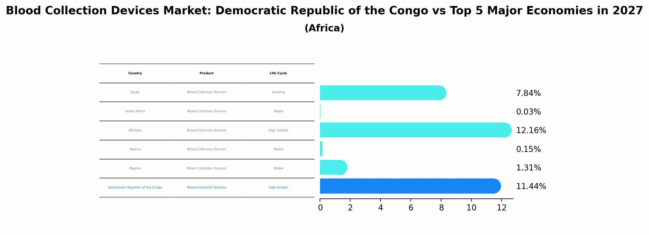 Blood Collection Devices Market: Democratic Republic of the Congo vs Top 5 Major Economies in 2027 (Africa)