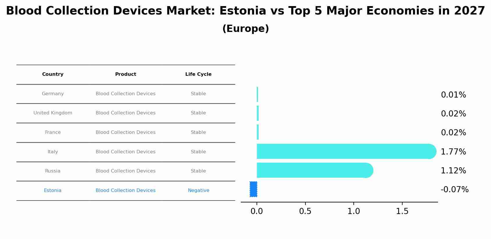 Blood Collection Devices Market: Estonia vs Top 5 Major Economies in 2027 (Europe)