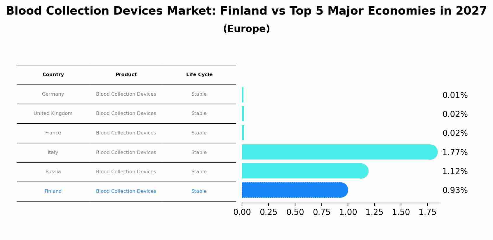 Blood Collection Devices Market: Finland vs Top 5 Major Economies in 2027 (Europe)