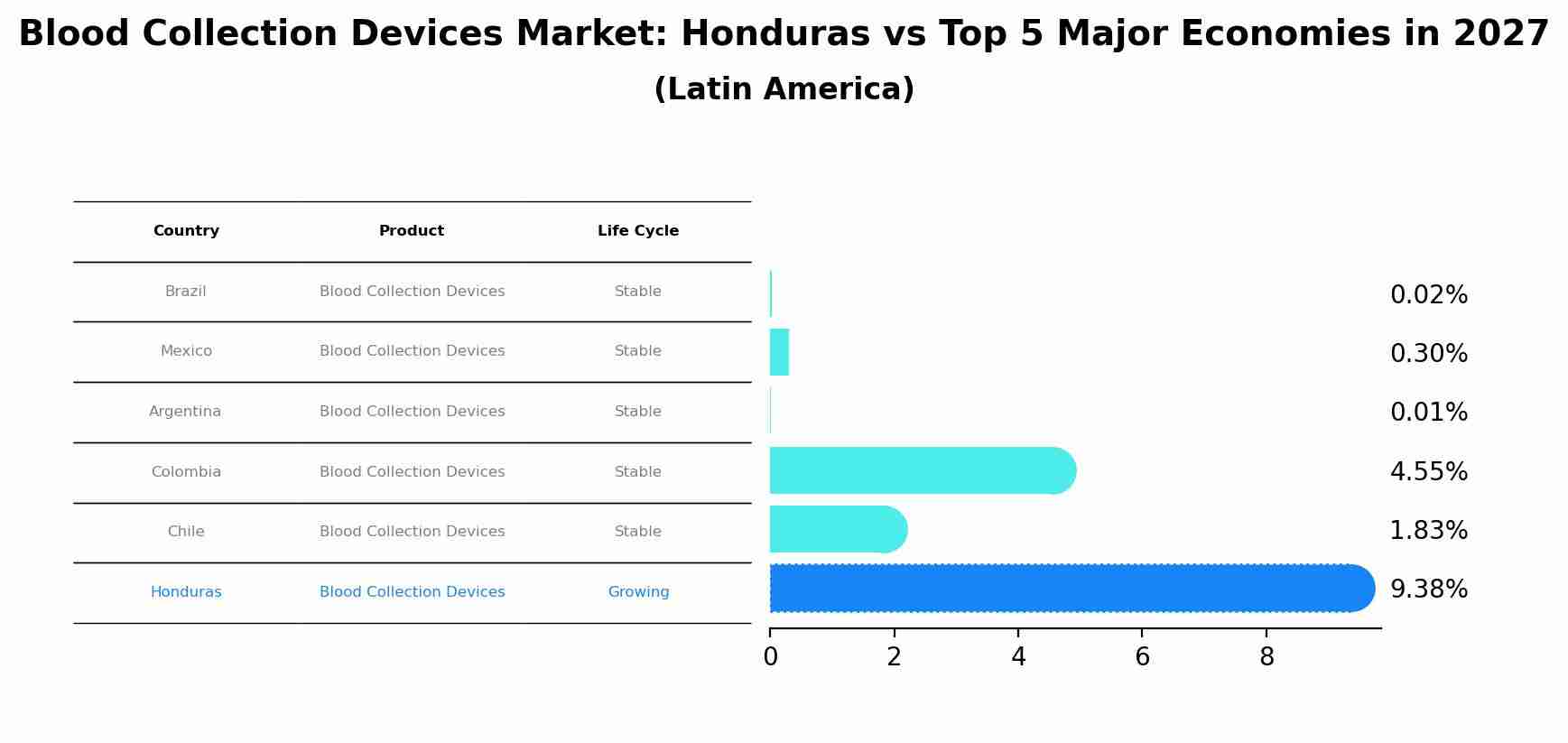 Blood Collection Devices Market: Honduras vs Top 5 Major Economies in 2027 (Latin America)
