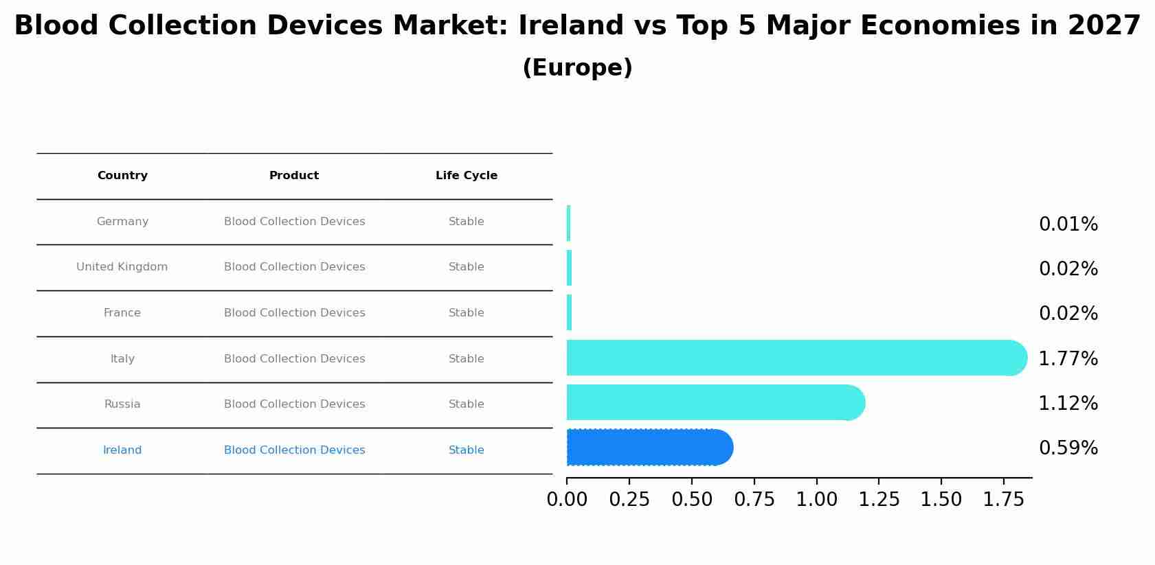 Blood Collection Devices Market: Ireland vs Top 5 Major Economies in 2027 (Europe)