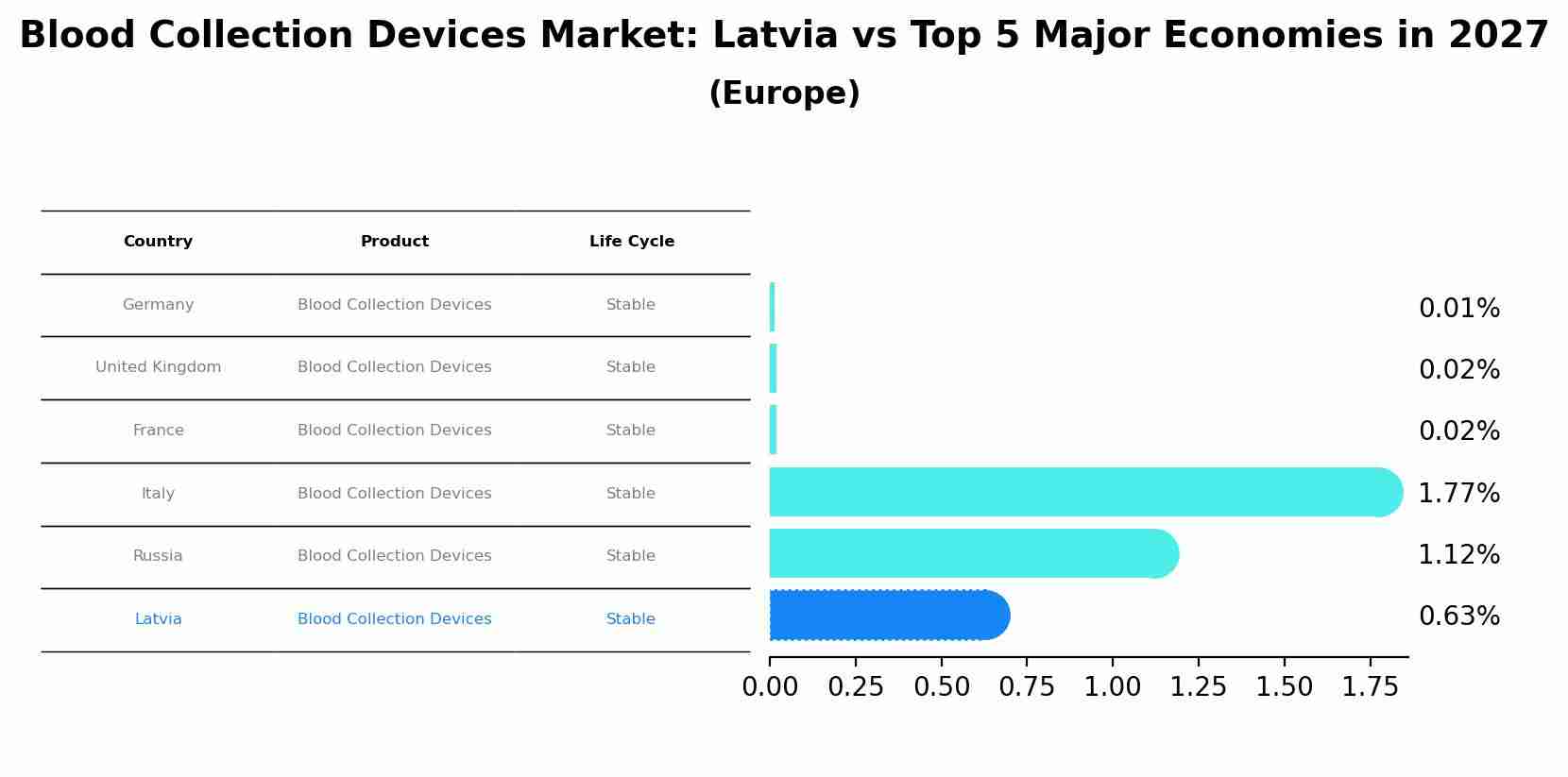 Blood Collection Devices Market: Latvia vs Top 5 Major Economies in 2027 (Europe)