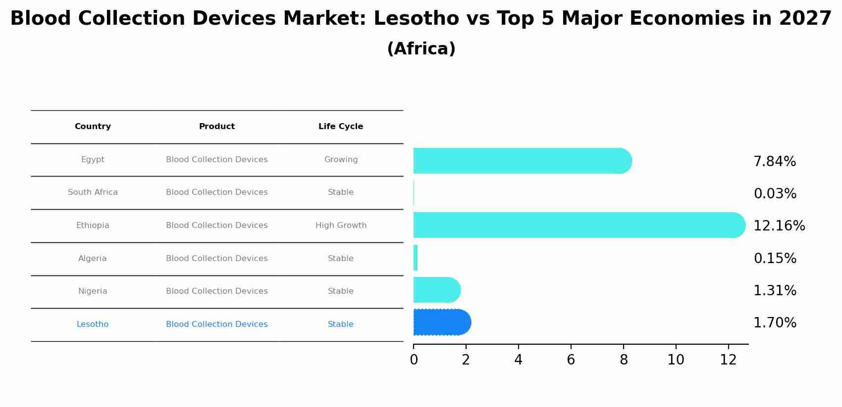 Blood Collection Devices Market: Lesotho vs Top 5 Major Economies in 2027 (Africa)