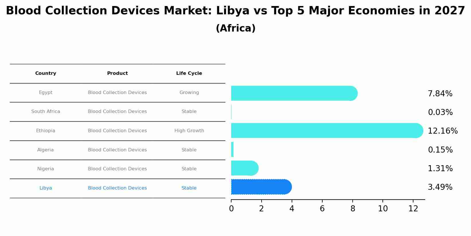 Blood Collection Devices Market: Libya vs Top 5 Major Economies in 2027 (Africa)