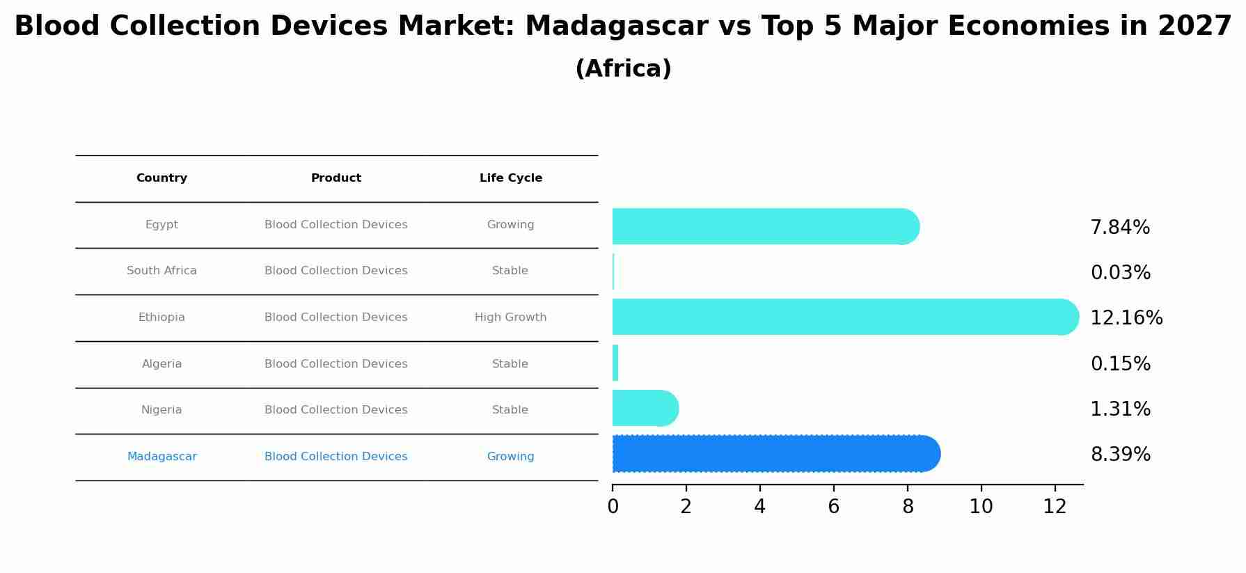 Blood Collection Devices Market: Madagascar vs Top 5 Major Economies in 2027 (Africa)